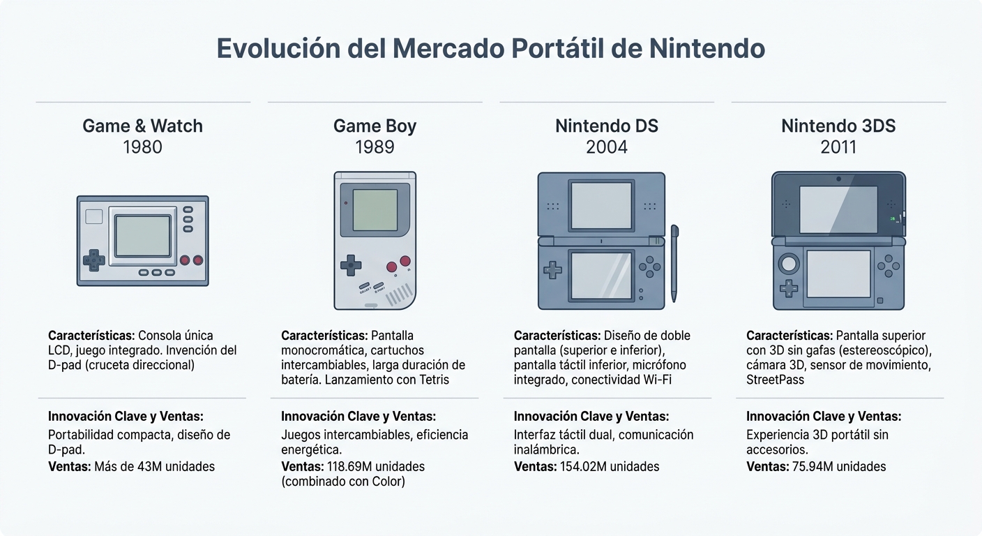 Infografía de la evolución de las consolas portátiles de Nintendo desde Game & Watch hasta 3DS