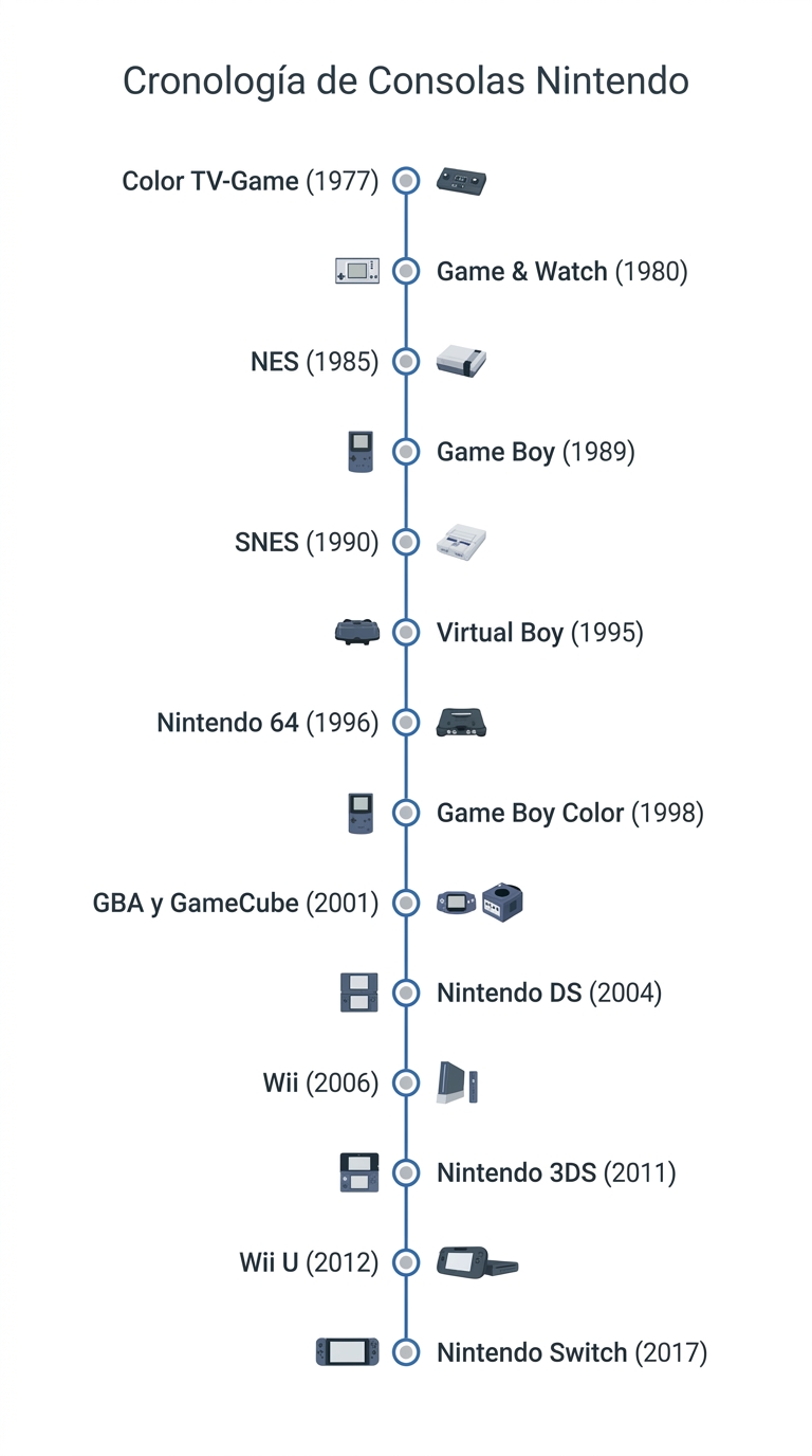 Cronología completa de consolas de Nintendo por año