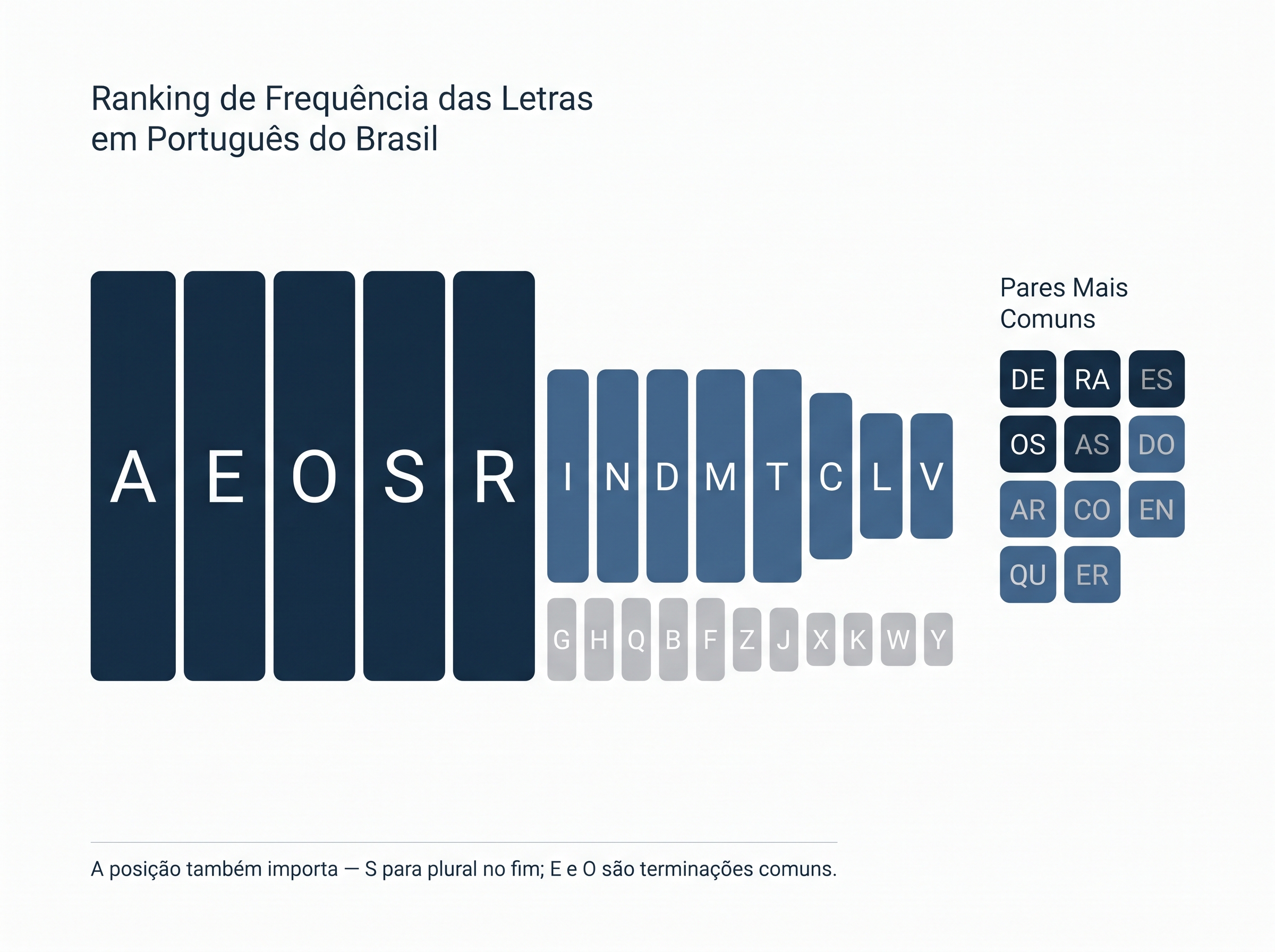 Infográfico com as letras do português brasileiro em três faixas de frequência e chips dos pares mais comuns.