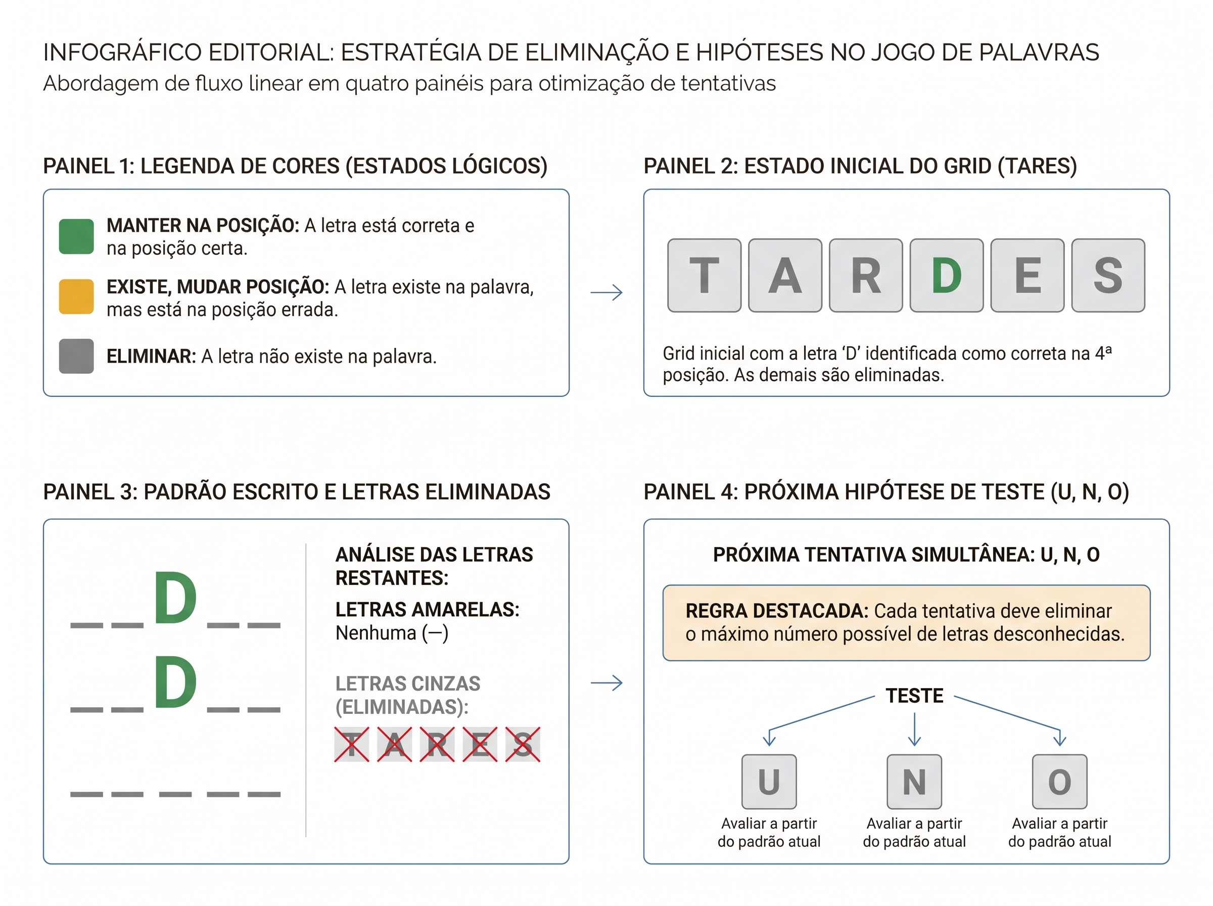 Fluxo infográfico que converte as cores do Termo no padrão ___D__ e sugere testar letras novas.