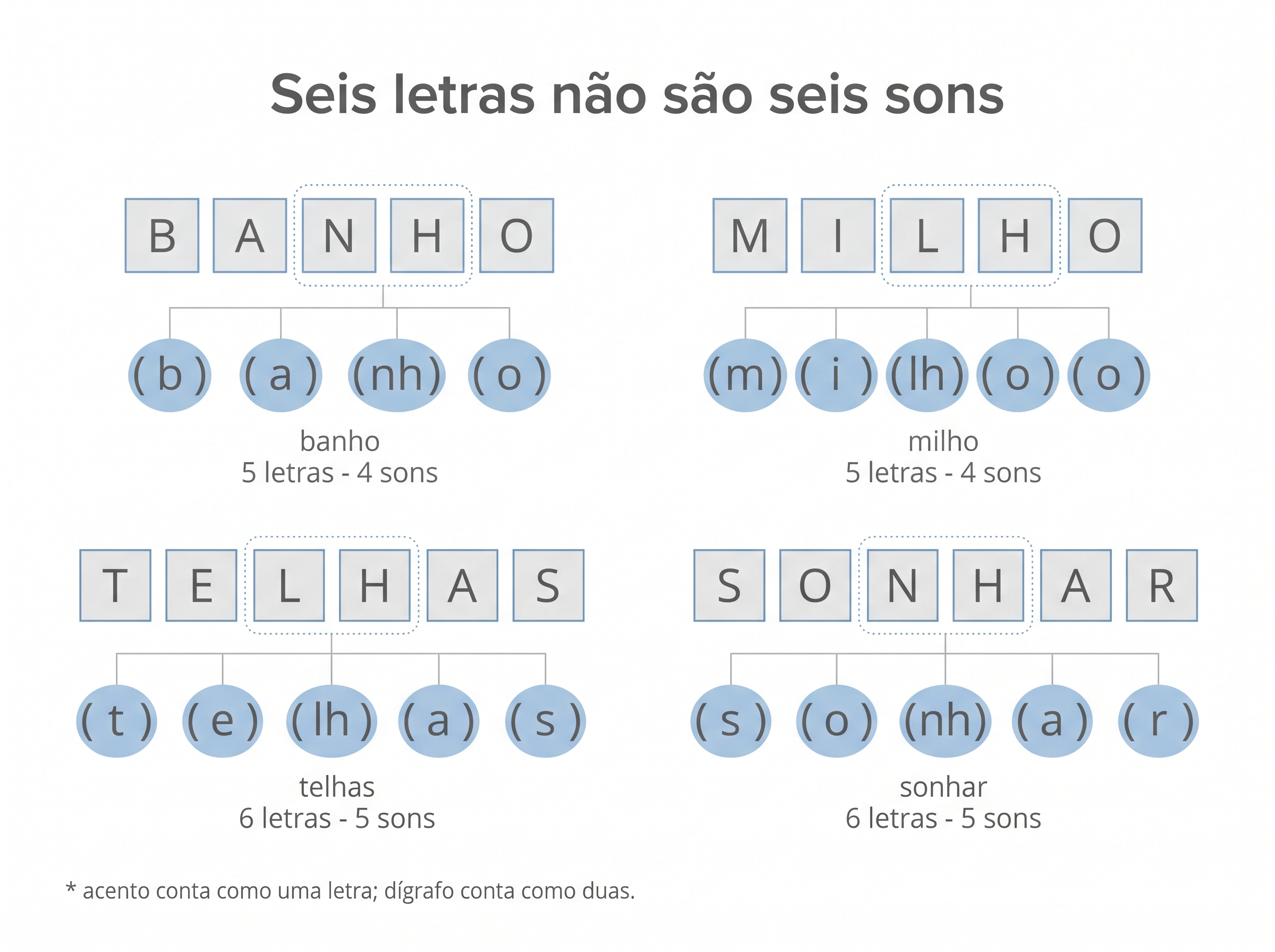 Comparação visual entre caixas de letras e bolhas de som nas palavras banho, milho, telhas e sonhar.