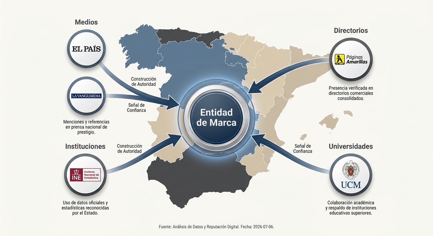 Mapa de España que muestra cómo las menciones en medios, directorios e instituciones locales fortalecen una entidad de marca para el GEO localizado.