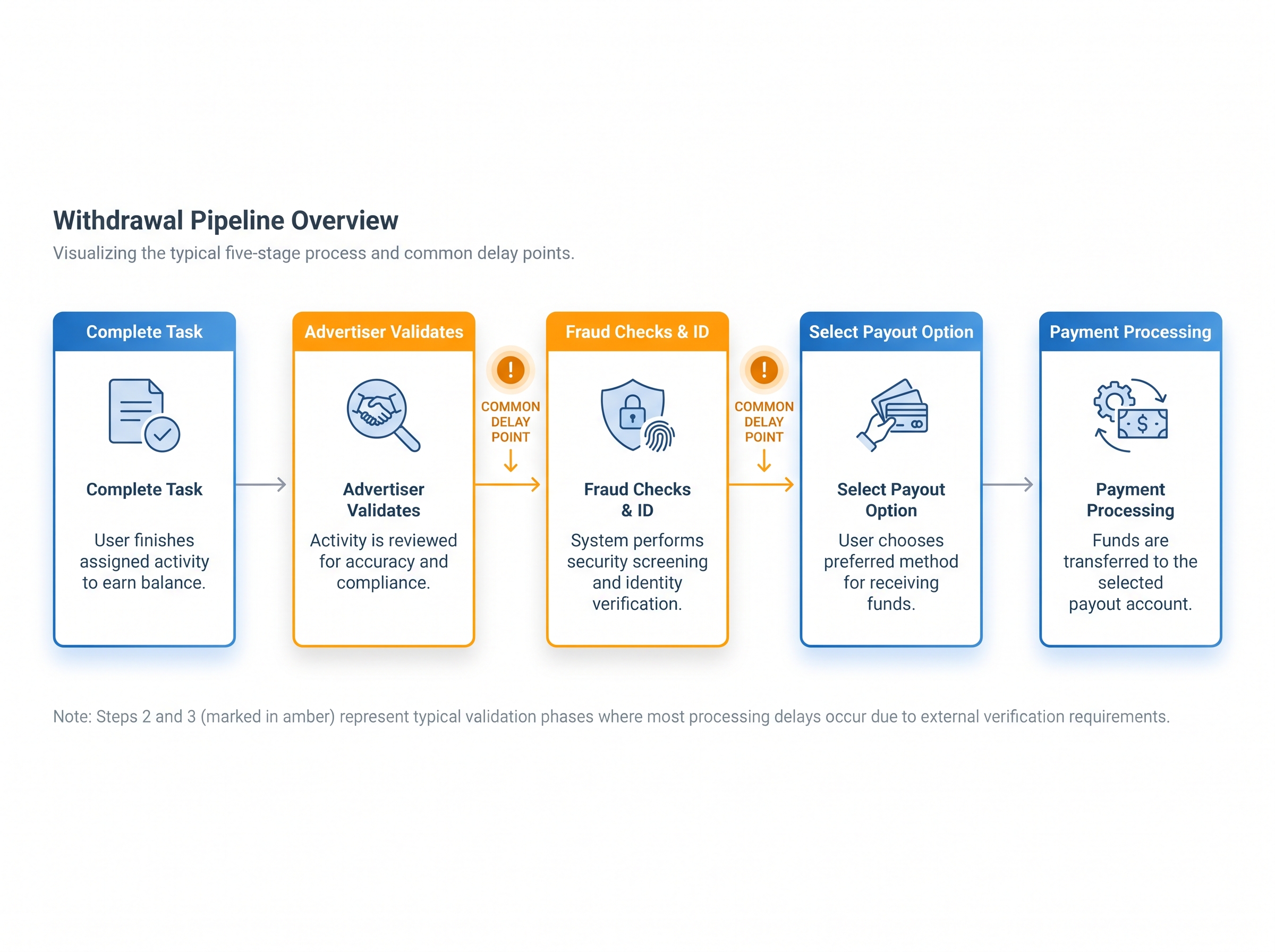 Five-step withdrawal process flow showing where delays typically occur