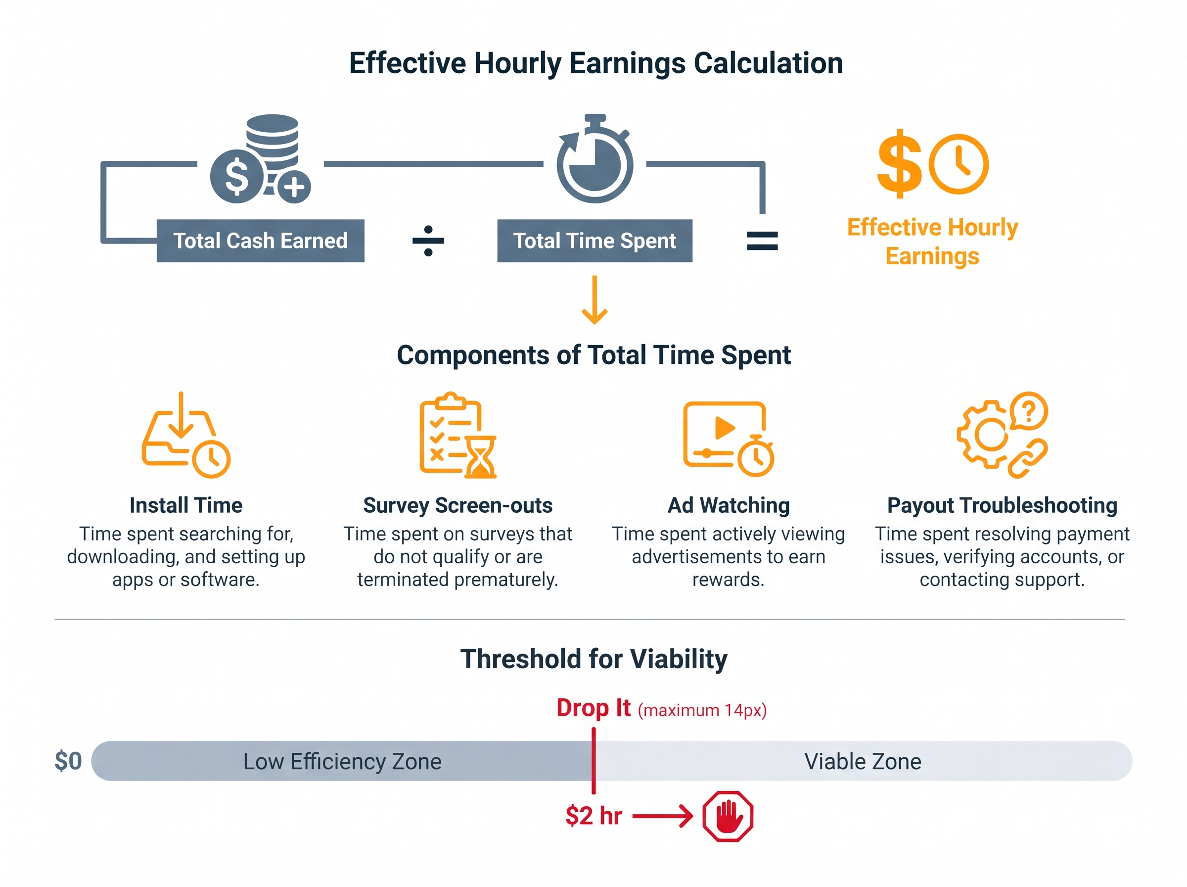Formula for calculating effective hourly earnings from money-making apps