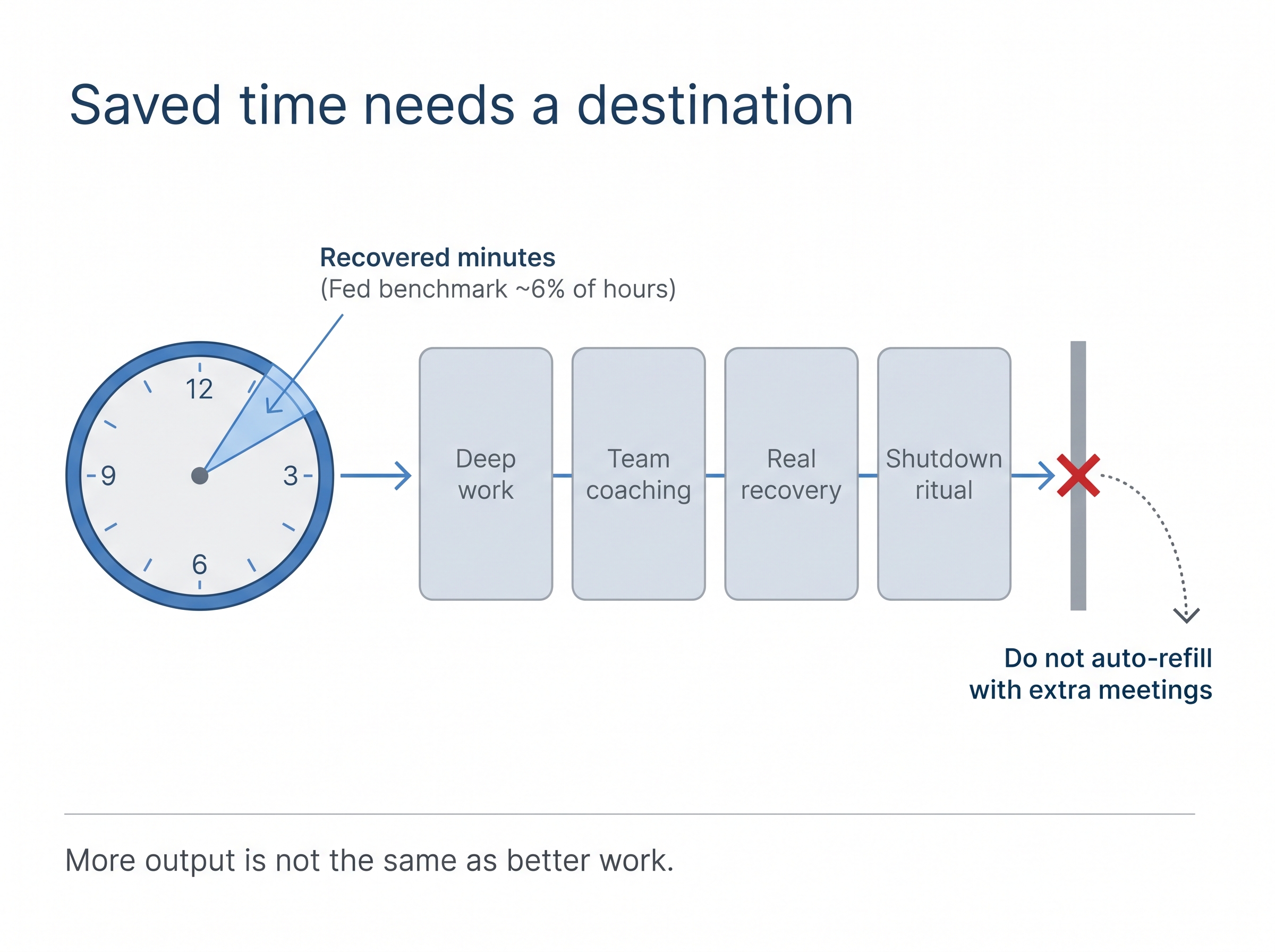 Infographic showing ChatGPT time savings flowing into four chosen destinations instead of extra meetings