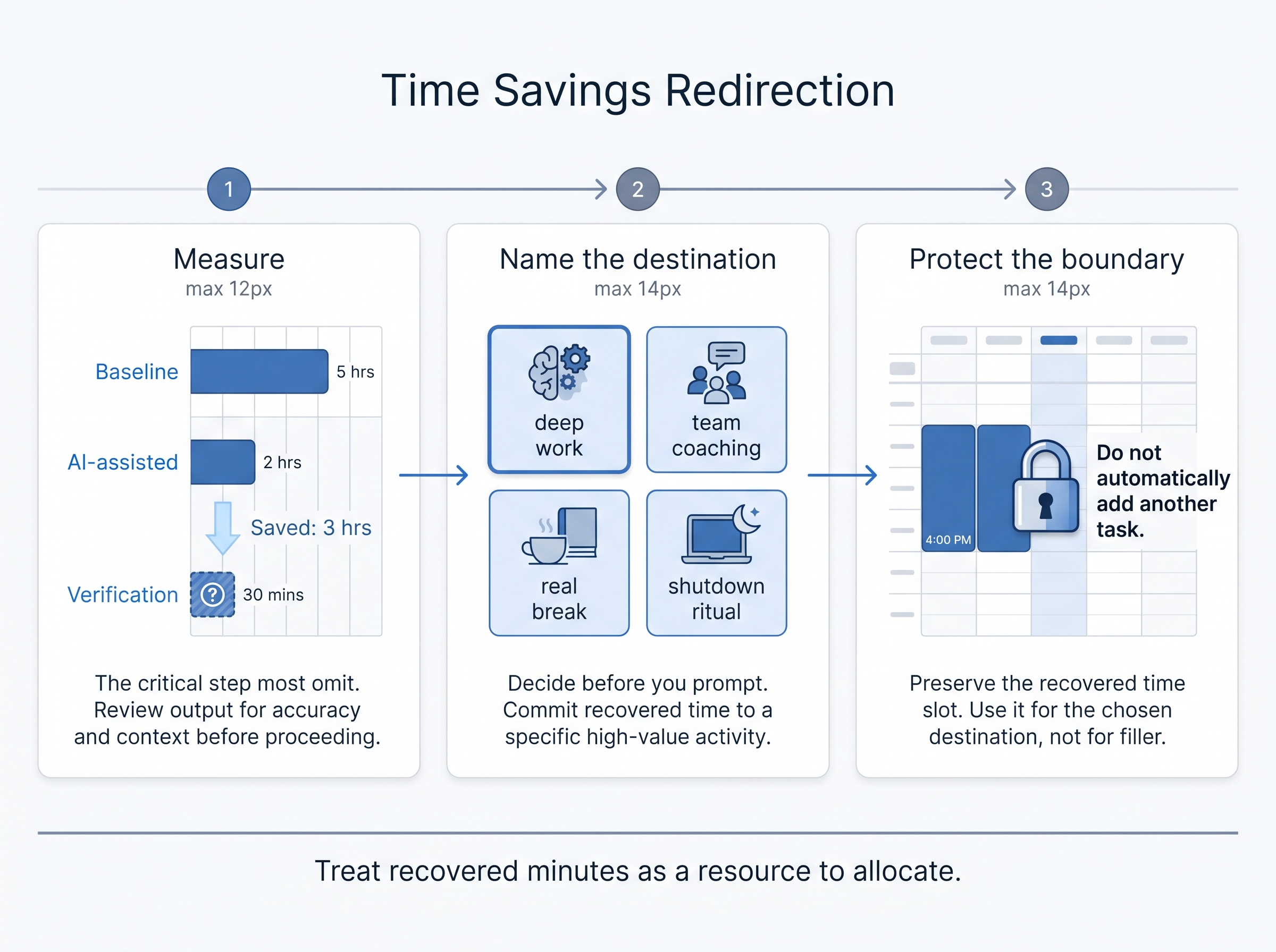 Three-panel infographic of measuring AI time savings, naming where minutes go, and protecting the boundary