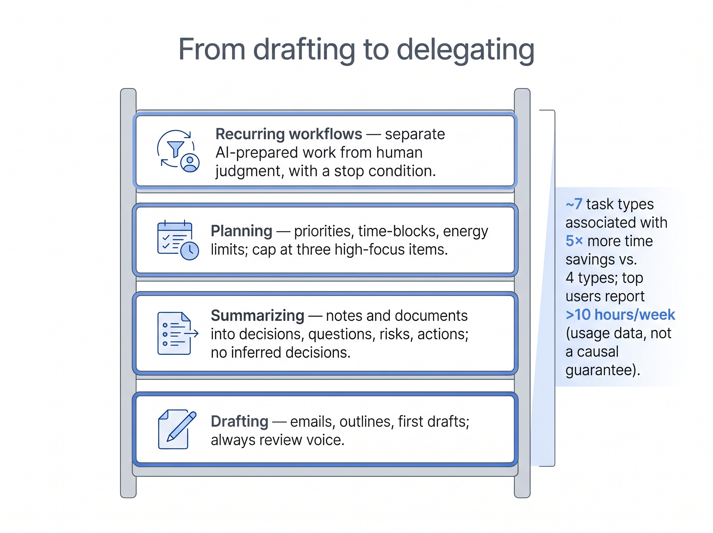 Ladder infographic climbing from ChatGPT drafting through summarizing and planning to workflow delegation