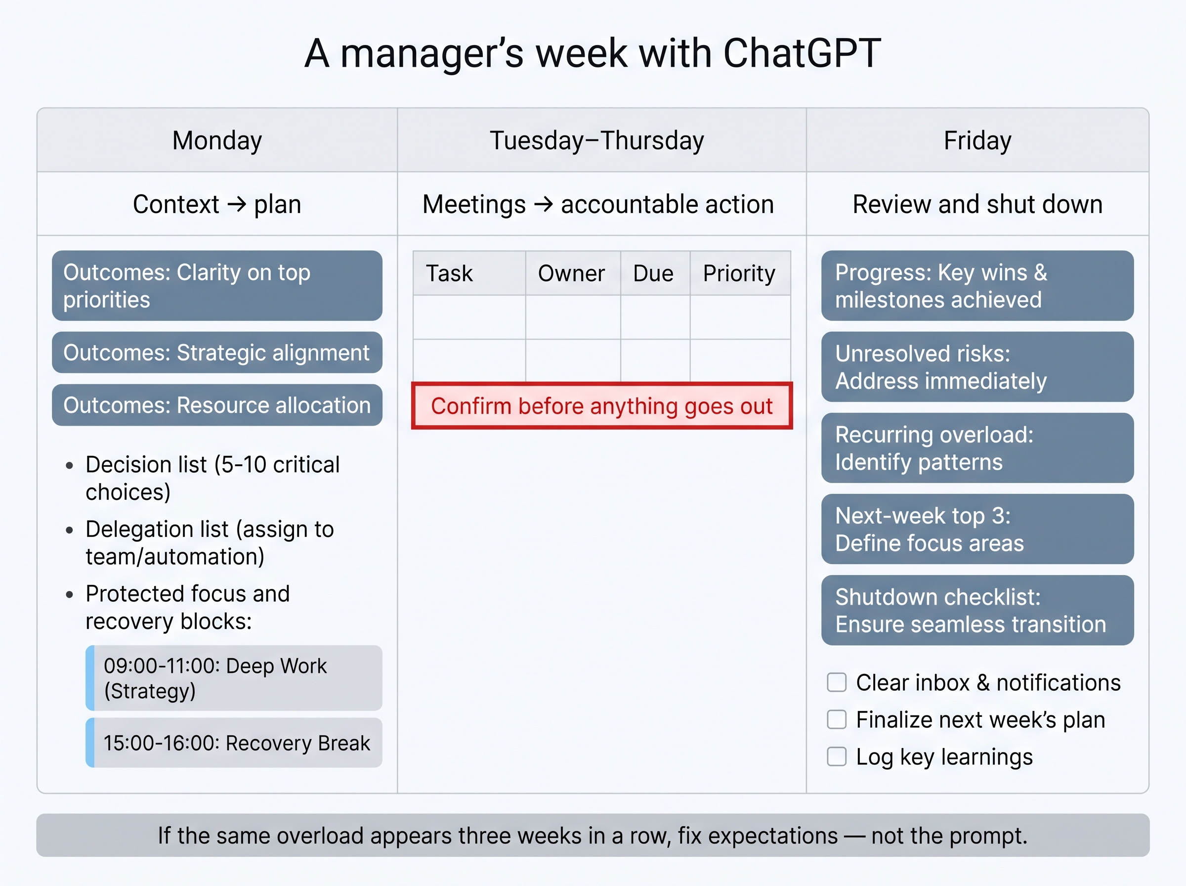 Weekly calendar infographic mapping Monday planning, midweek action follow-up, and Friday shutdown with ChatGPT