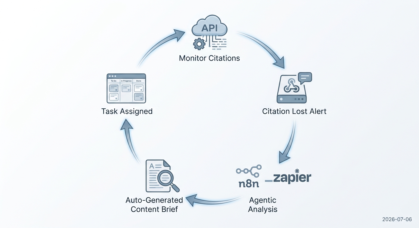 Diagram of an automated workflow for Generative Engine Optimization, from monitoring to task assignment.