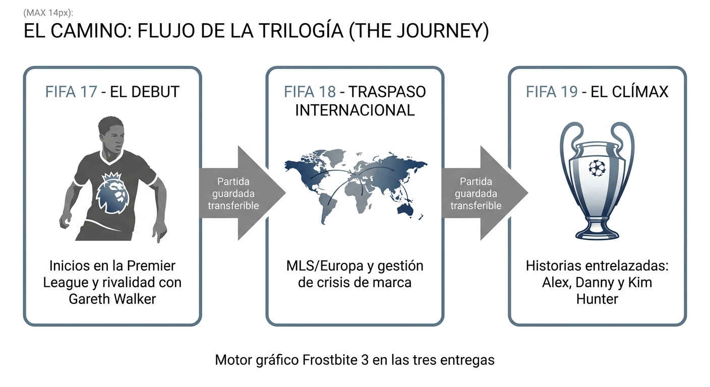 Diagrama de la trilogía El Camino de FIFA 17 a 19