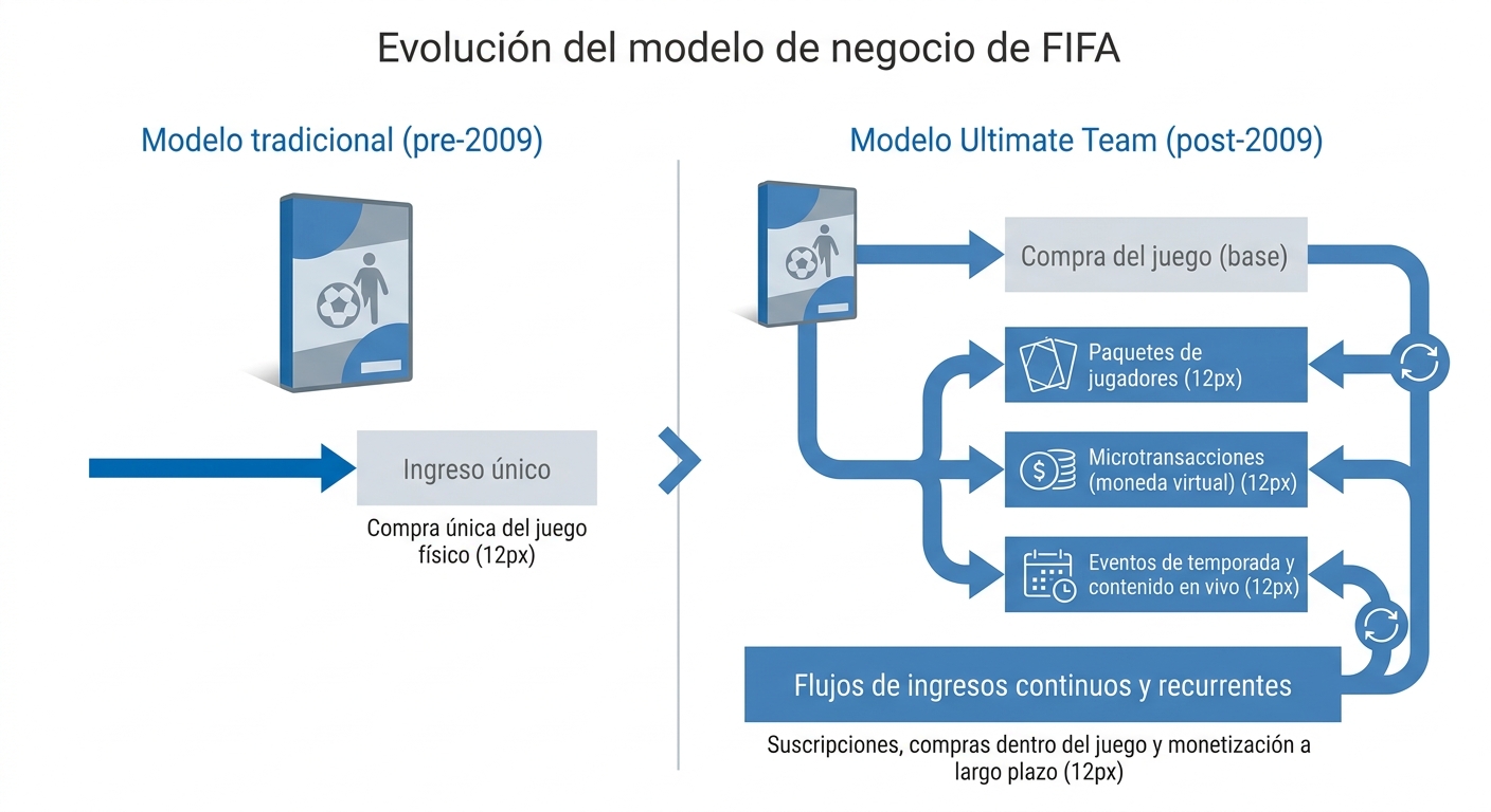 Comparación del modelo de negocio antes y después de Ultimate Team