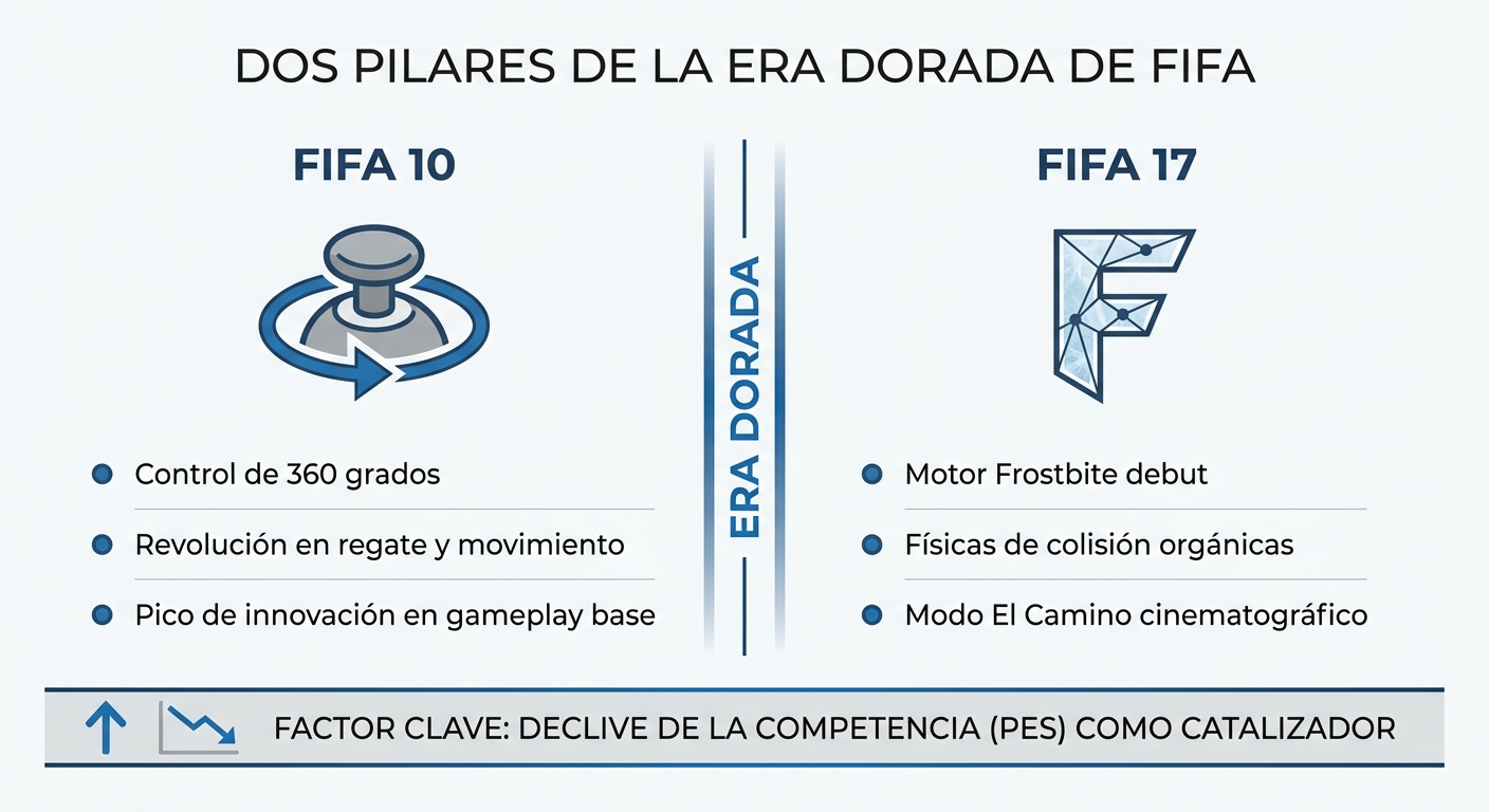 Comparación visual entre FIFA 10 y FIFA 17 como pilares de la era dorada