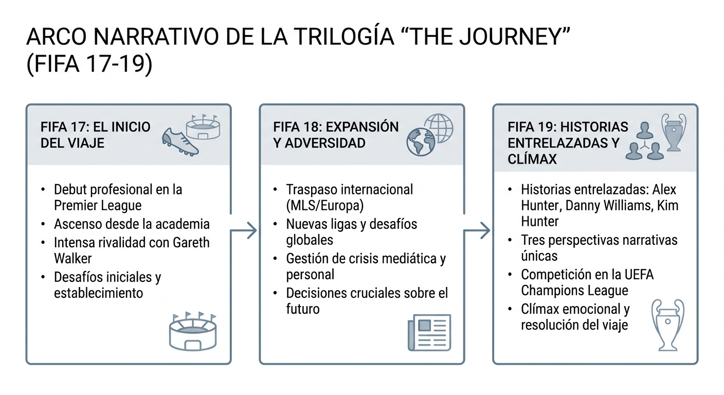 Infografía de la trilogía El Camino de FIFA 17 a 19