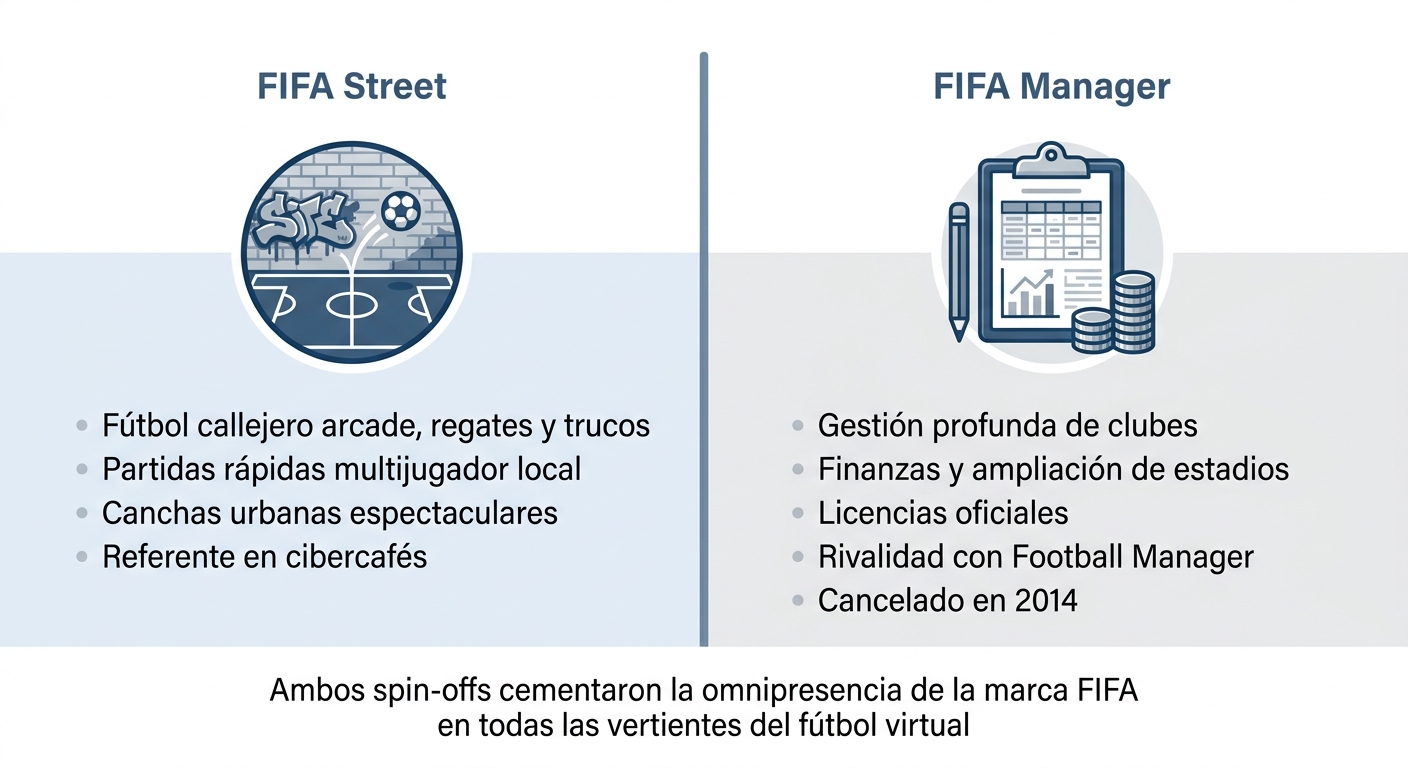Infografía de los spin-offs FIFA Street y FIFA Manager