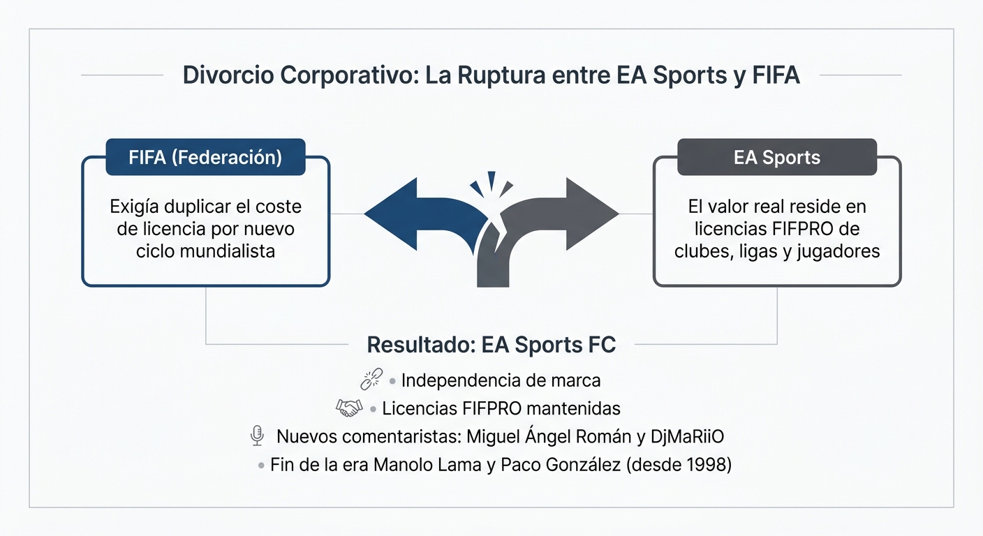 Diagrama de la separación corporativa entre EA Sports y la FIFA