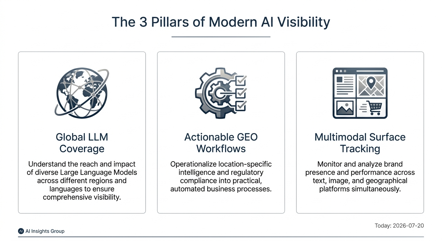 An infographic showing the three critical capabilities for AI ranking software: Global LLM Coverage, Actionable GEO Workflows, and Multimodal Surface Tracking.