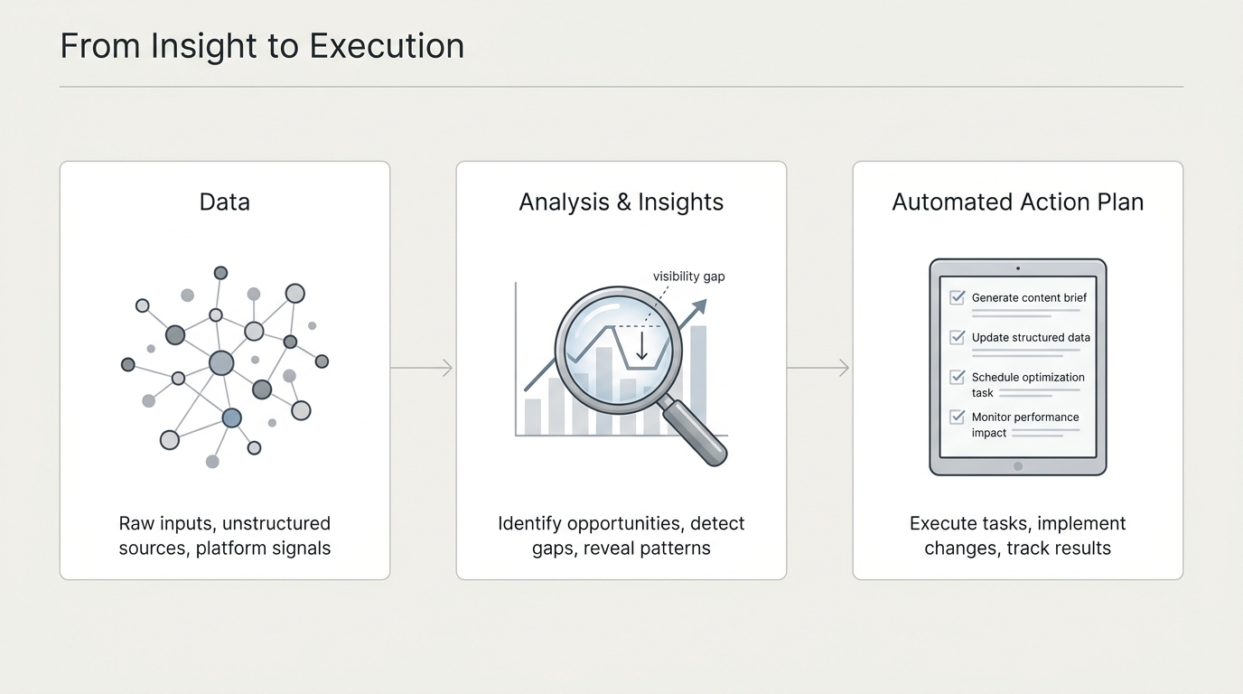 A diagram showing the workflow from raw data to analysis to an automated action plan for fixing AI visibility gaps.