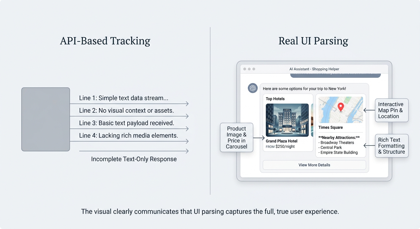 A comparison showing that API tracking provides incomplete text, while Real UI parsing captures the full visual user experience with images and maps.