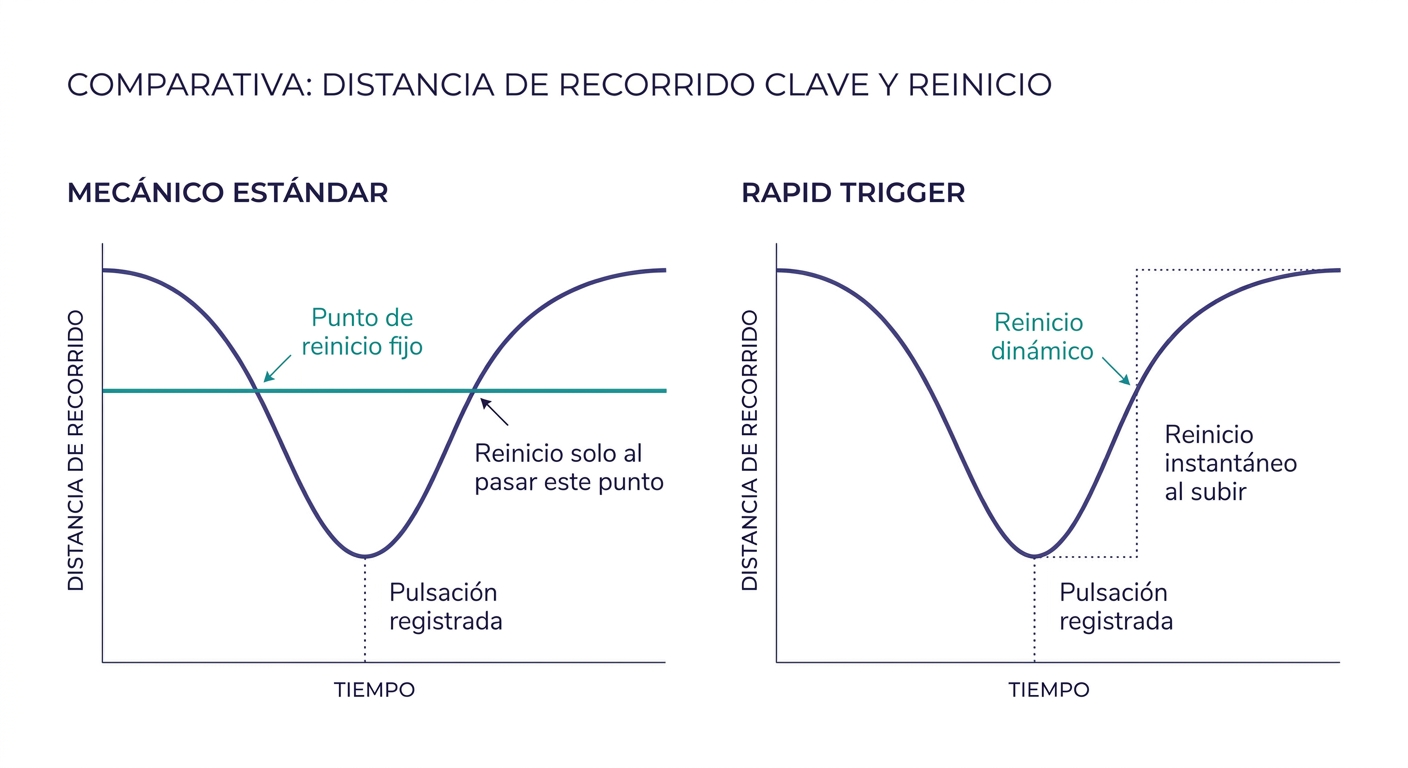 Diagrama comparativo del funcionamiento de Rapid Trigger frente a un switch mecánico estándar
