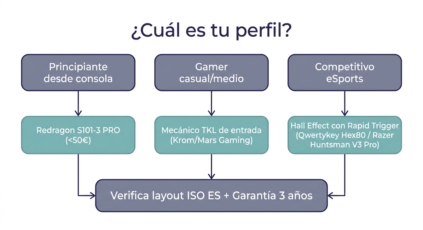 Flujograma de decisión para elegir teclado gaming según perfil y presupuesto