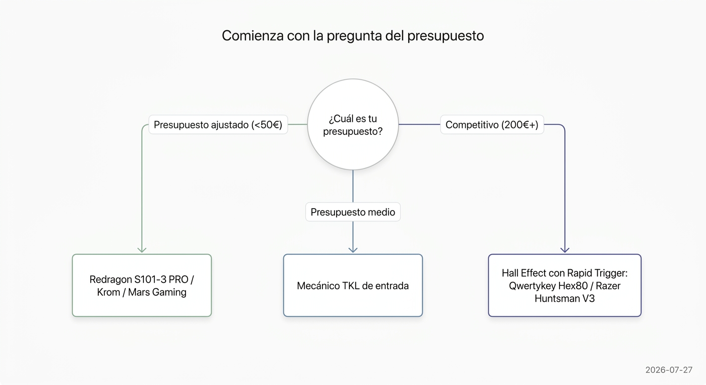 Diagrama de decisión para elegir teclado gaming según presupuesto
