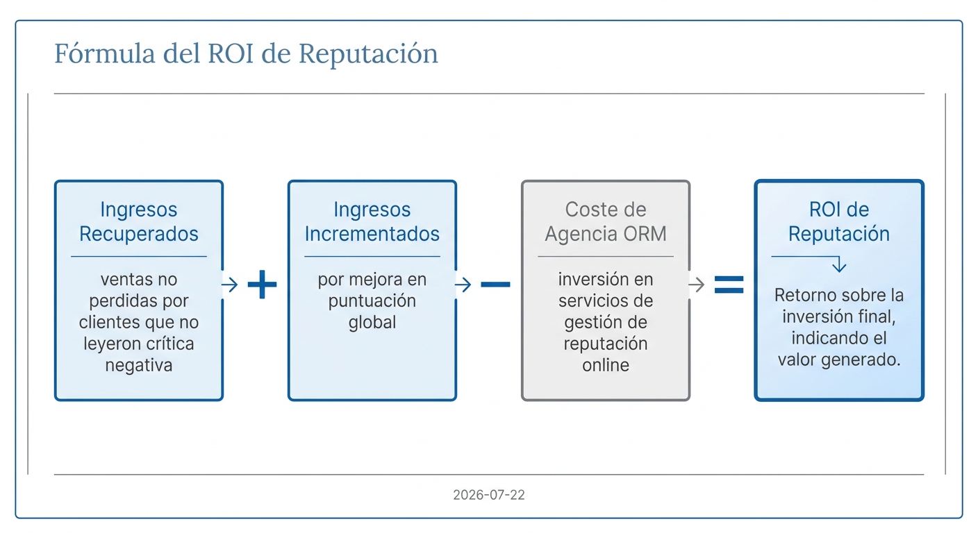 Fórmula visual del cálculo de ROI en gestión de reputación online