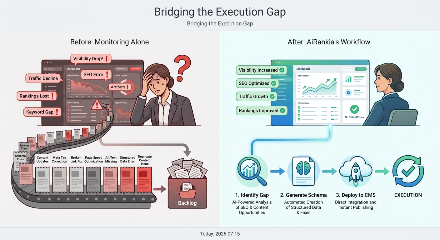 Infographic showing how AiRankia bridges the execution gap between identifying an AI visibility problem and deploying a solution.