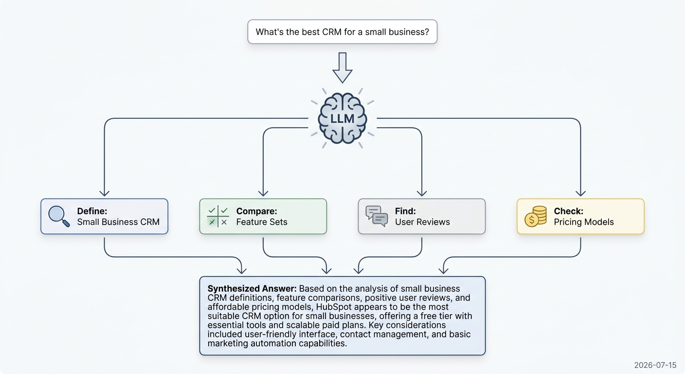 Diagram showing how an AI model uses Query Fan-Out, breaking a user's initial question into multiple sub-queries to gather context before answering.