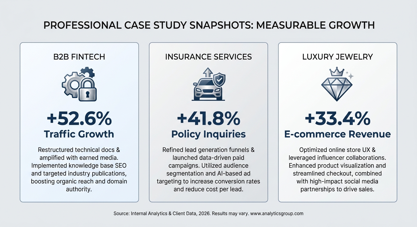 Case study results from GEO campaigns showing significant growth in traffic and AI mentions for Fintech, Auto Insurance, and Jewelry clients.