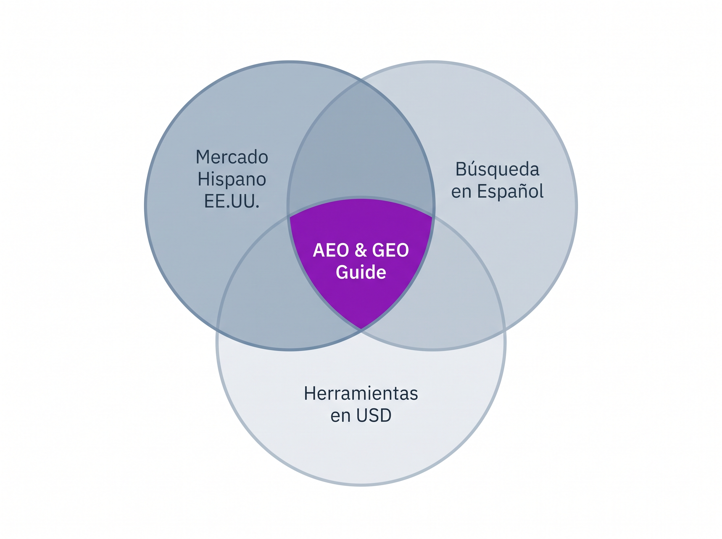Diagrama de Venn mostrando la intersección del mercado hispano en EE.UU., búsqueda en español y herramientas en dólares.