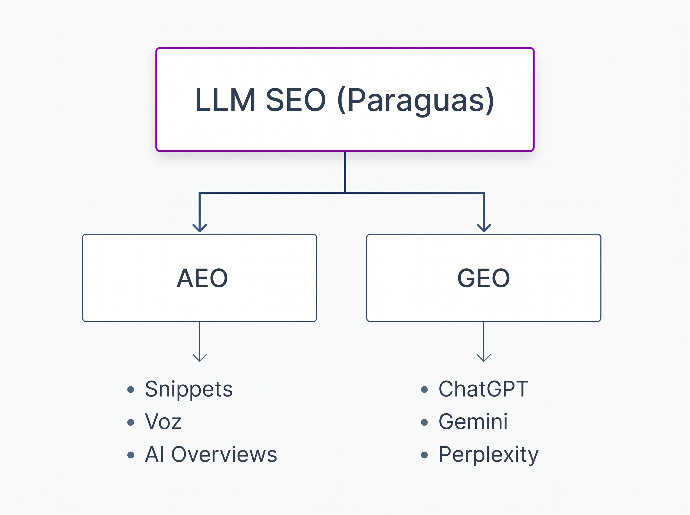 Diagrama jerárquico mostrando LLM SEO como término paraguas sobre AEO y GEO.