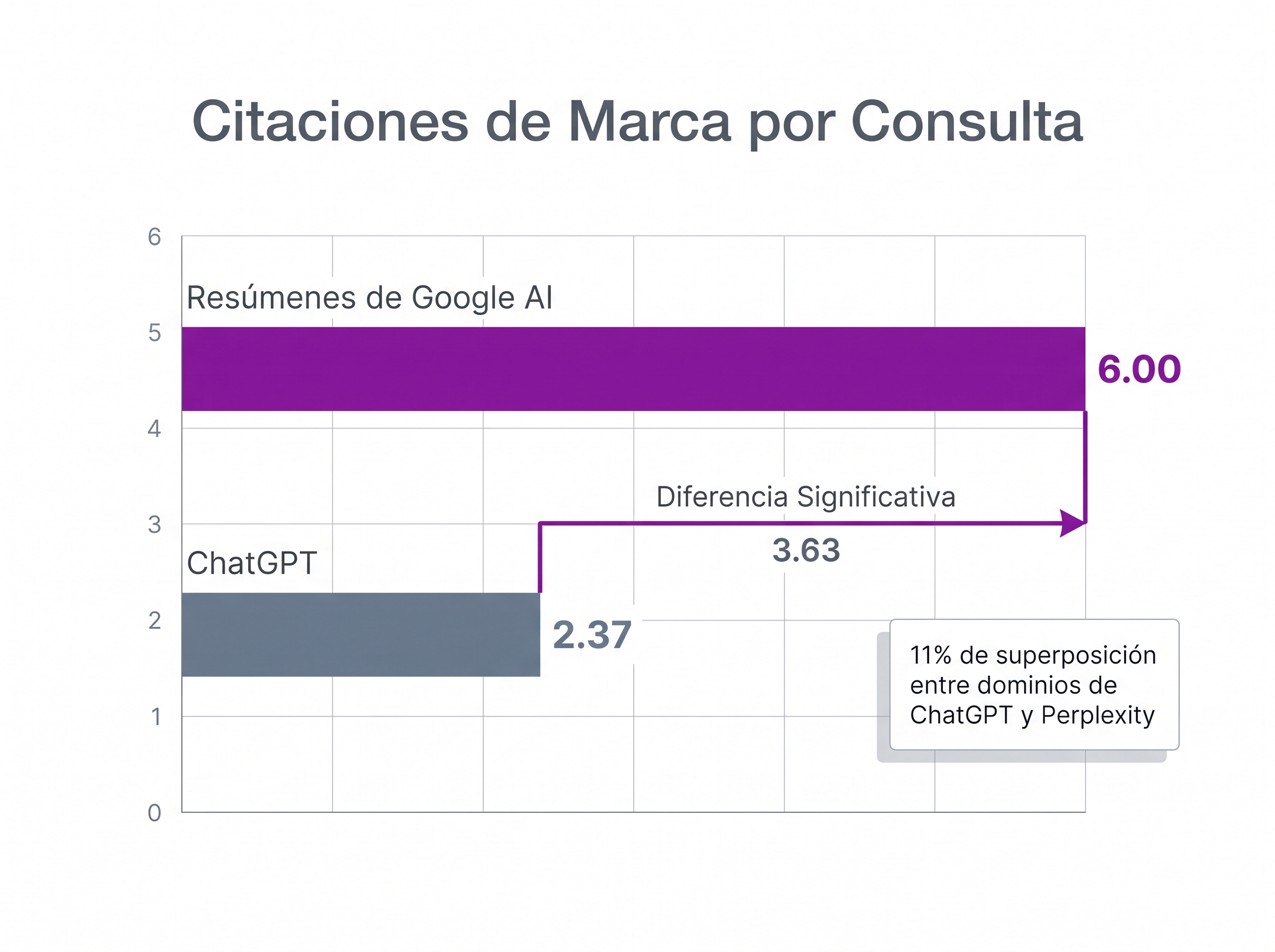 Gráfico de barras comparando marcas citadas por consulta entre Google AI y ChatGPT.