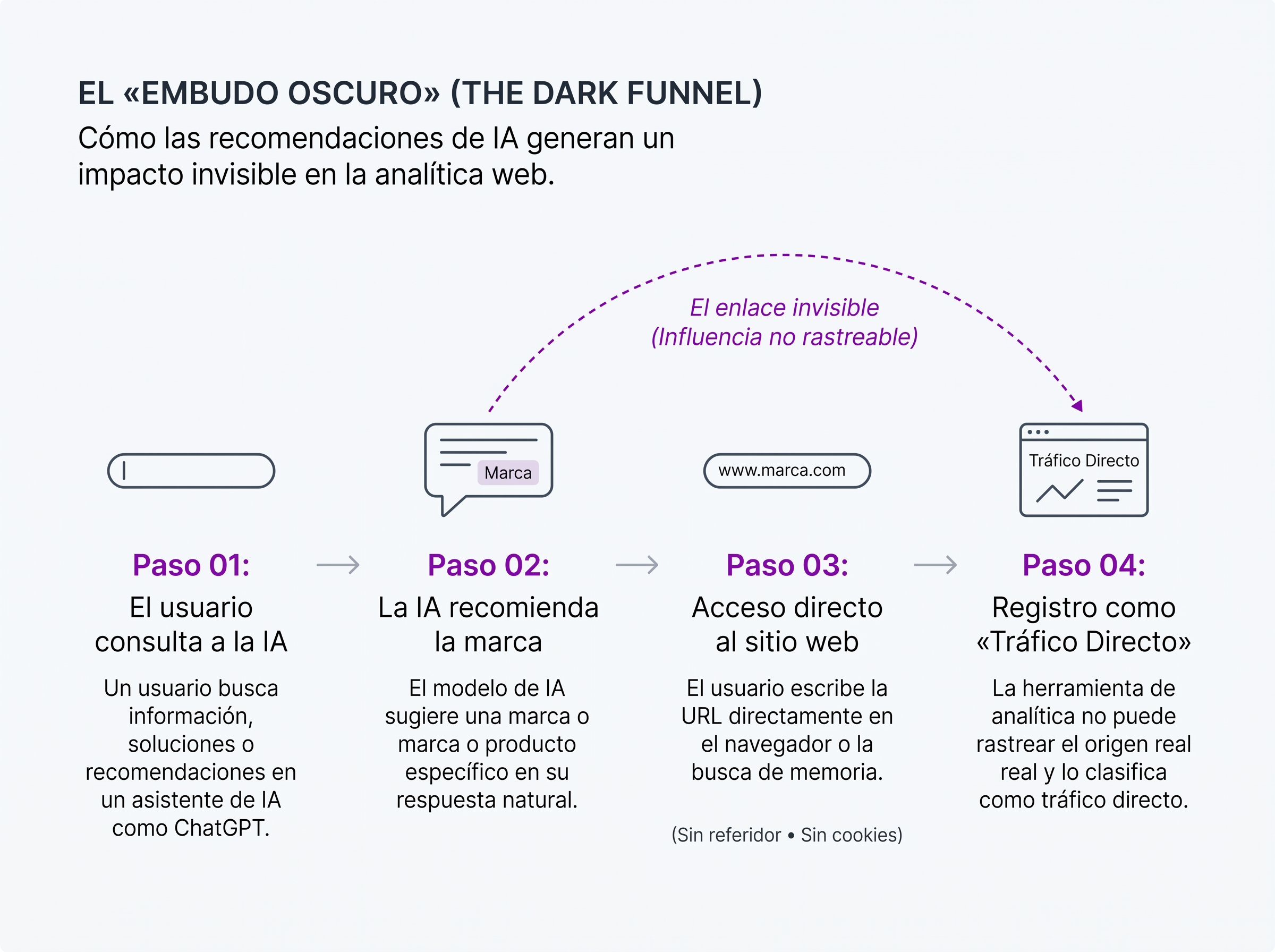 Flujo visual del embudo oscuro mostrando cómo el tráfico de IA se registra como tráfico directo.