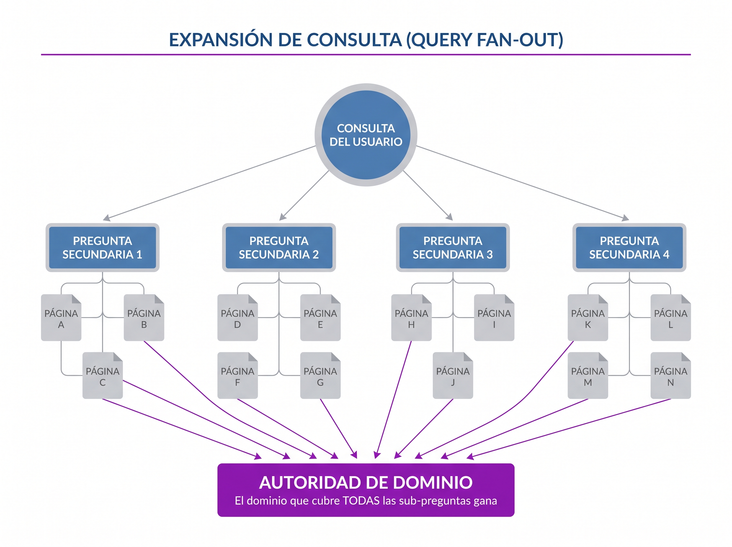 Diagrama de red mostrando el desglose de consultas (query fan-out) y autoridad de dominio.