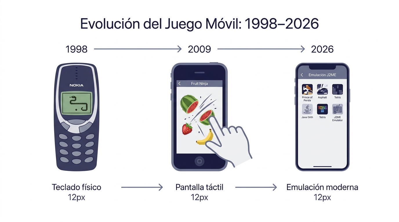 Infografía de la evolución de los juegos móviles desde Nokia hasta la emulación moderna
