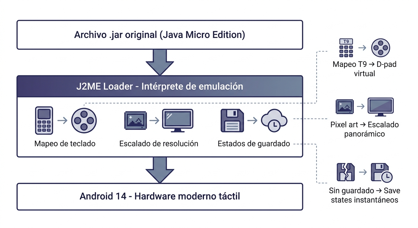 Diagrama de capas: cómo J2ME Loader interpola juegos Java en Android moderno