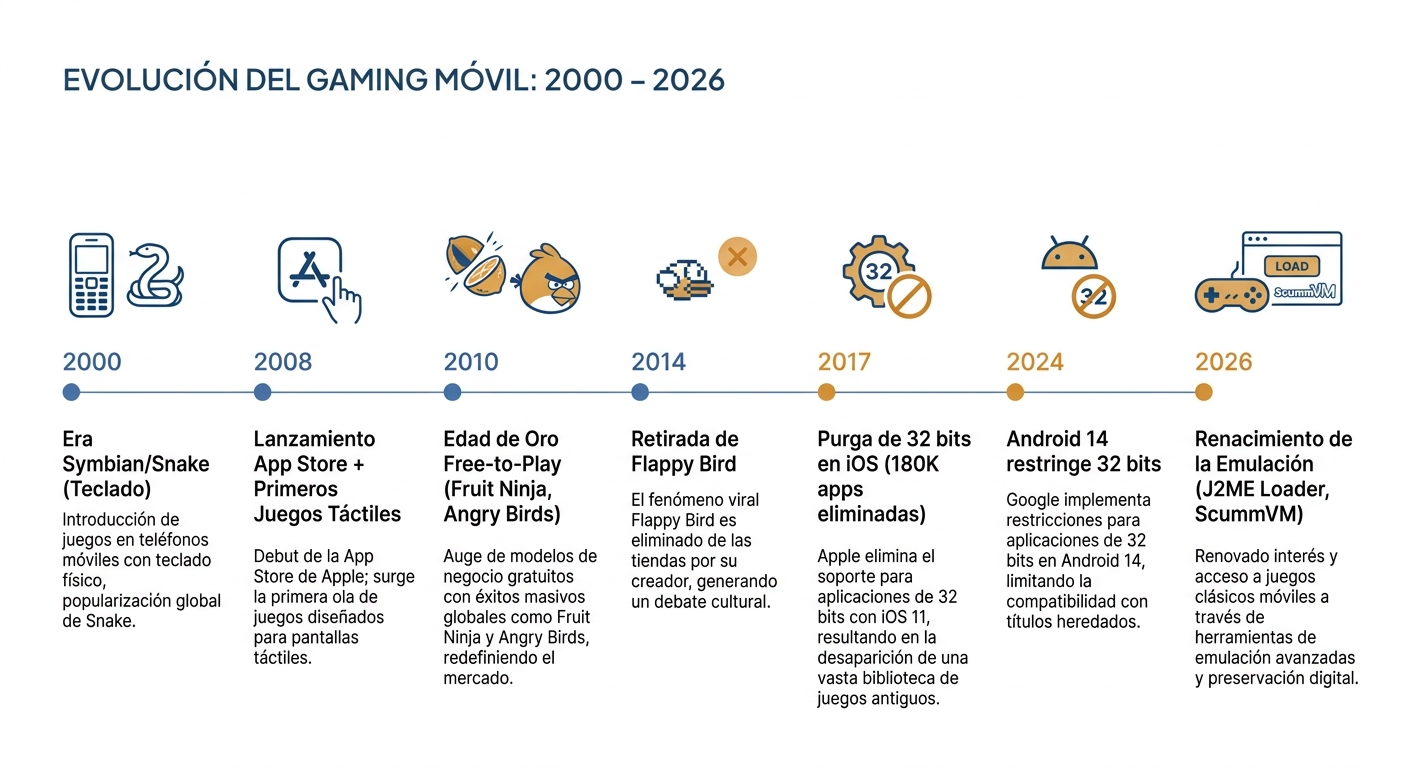 Línea de tiempo de la evolución de los juegos móviles: 2000-2026