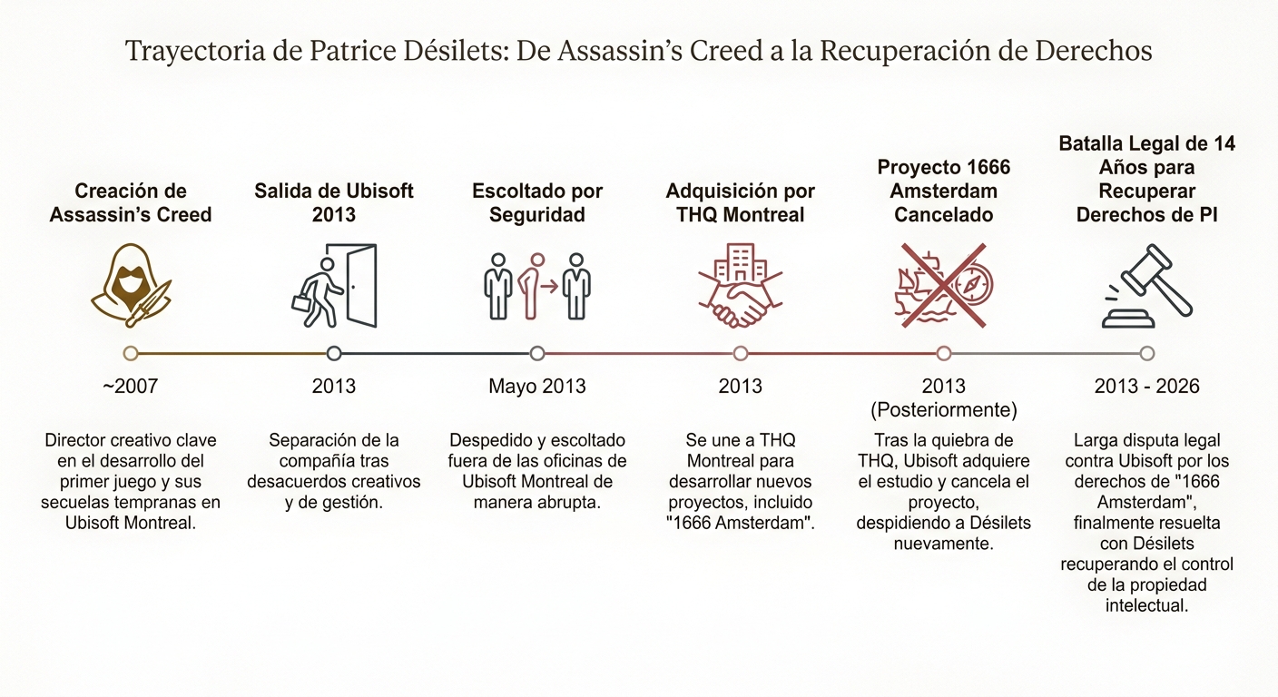 Línea de tiempo del conflicto entre Patrice Désilets y Ubisoft