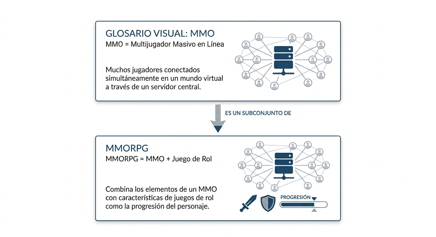 Infografía que define los conceptos MMO y MMORPG con sus diferencias técnicas.