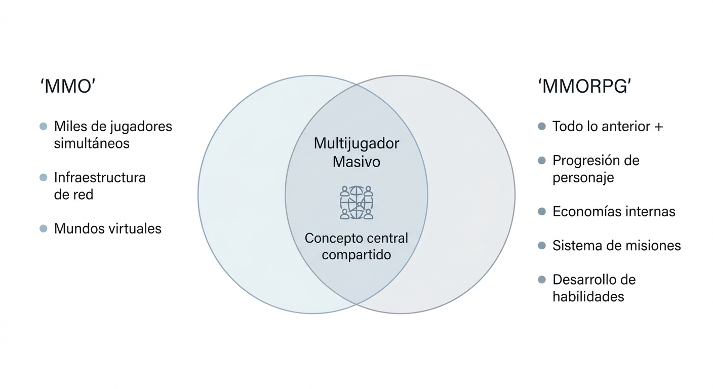 Comparación visual entre MMO y MMORPG mostrando sus diferencias y elementos compartidos