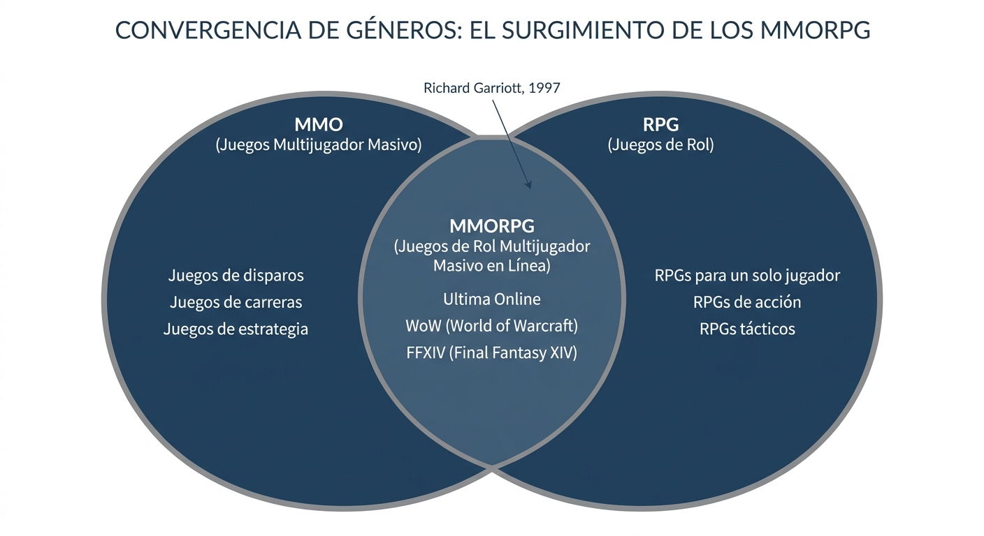 Diagrama de Venn mostrando la relación entre MMO, RPG y MMORPG.