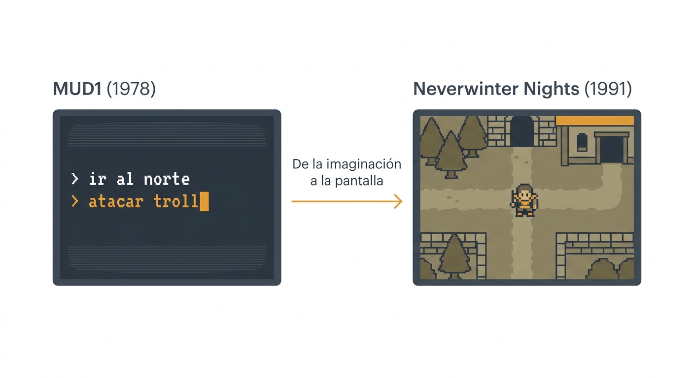 Comparación visual entre MUD de texto y el primer MMORPG gráfico.