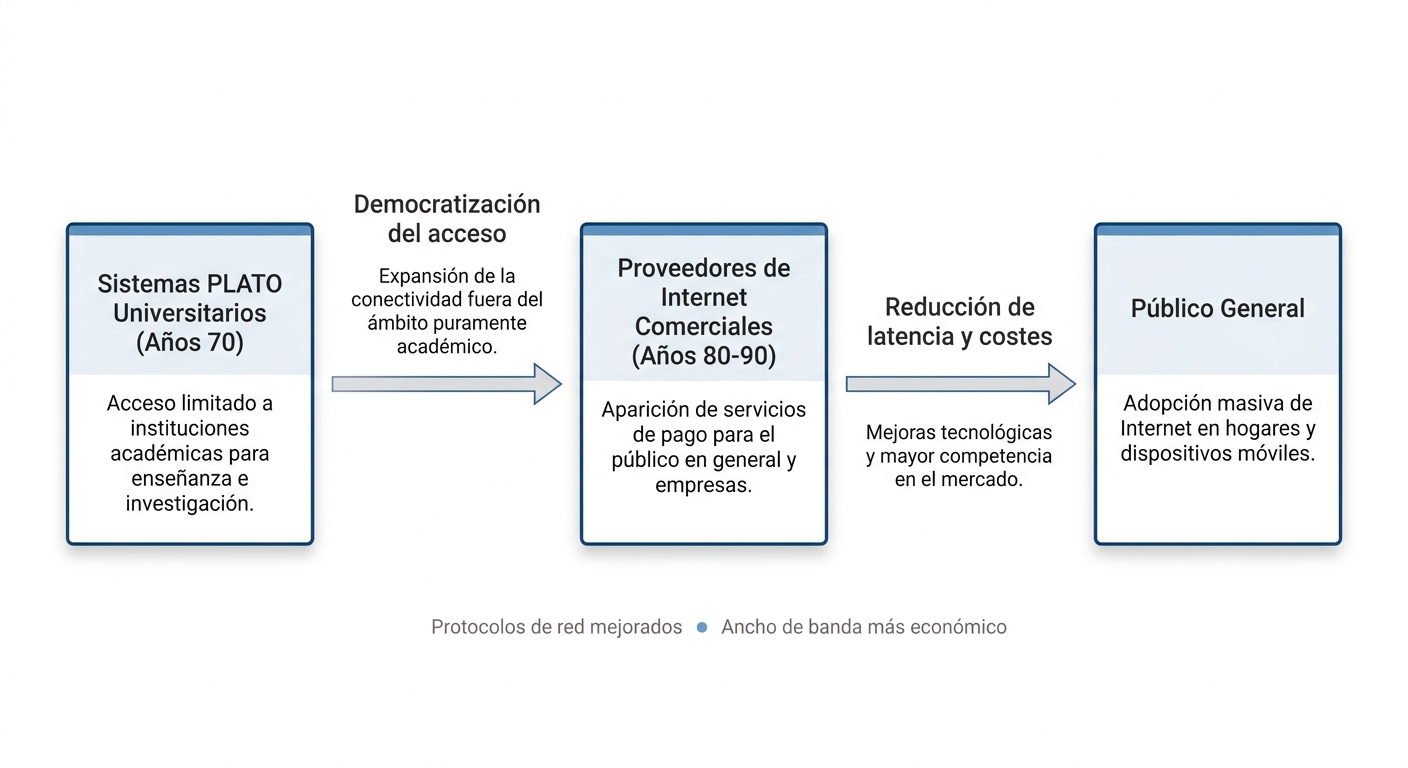 Diagrama de flujo de la migración de sistemas académicos a internet comercial en los MMO