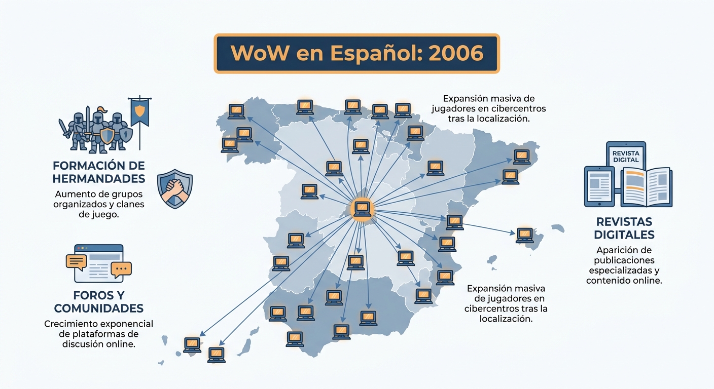 Mapa conceptual de la expansión de MMOs en España tras la localización de WoW.