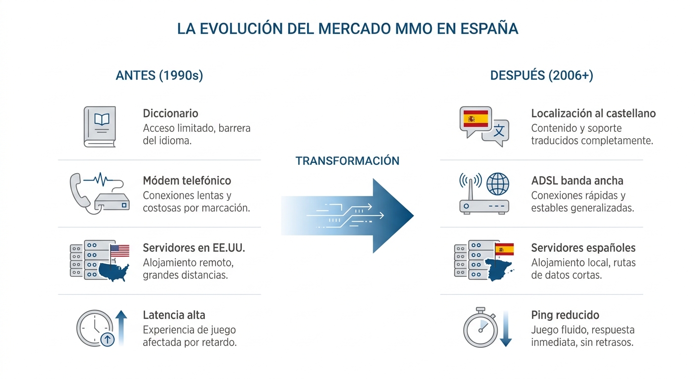 Comparación antes y después de la localización de WoW al español en 2006