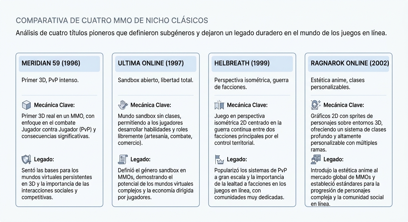 Cuadrícula comparativa de cuatro MMO clásicos de nicho y sus mecánicas distintivas