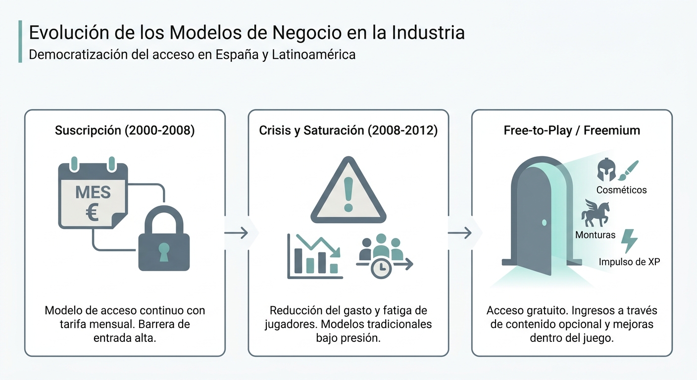 Evolución del modelo de negocio de los MMORPG: de suscripción a Free-to-Play.