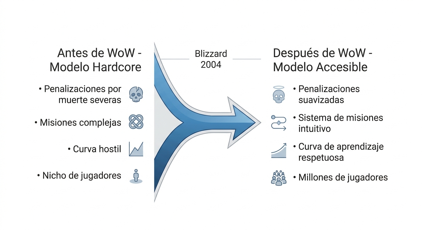 Diagrama de transformación del impacto de WoW en la accesibilidad del género MMO