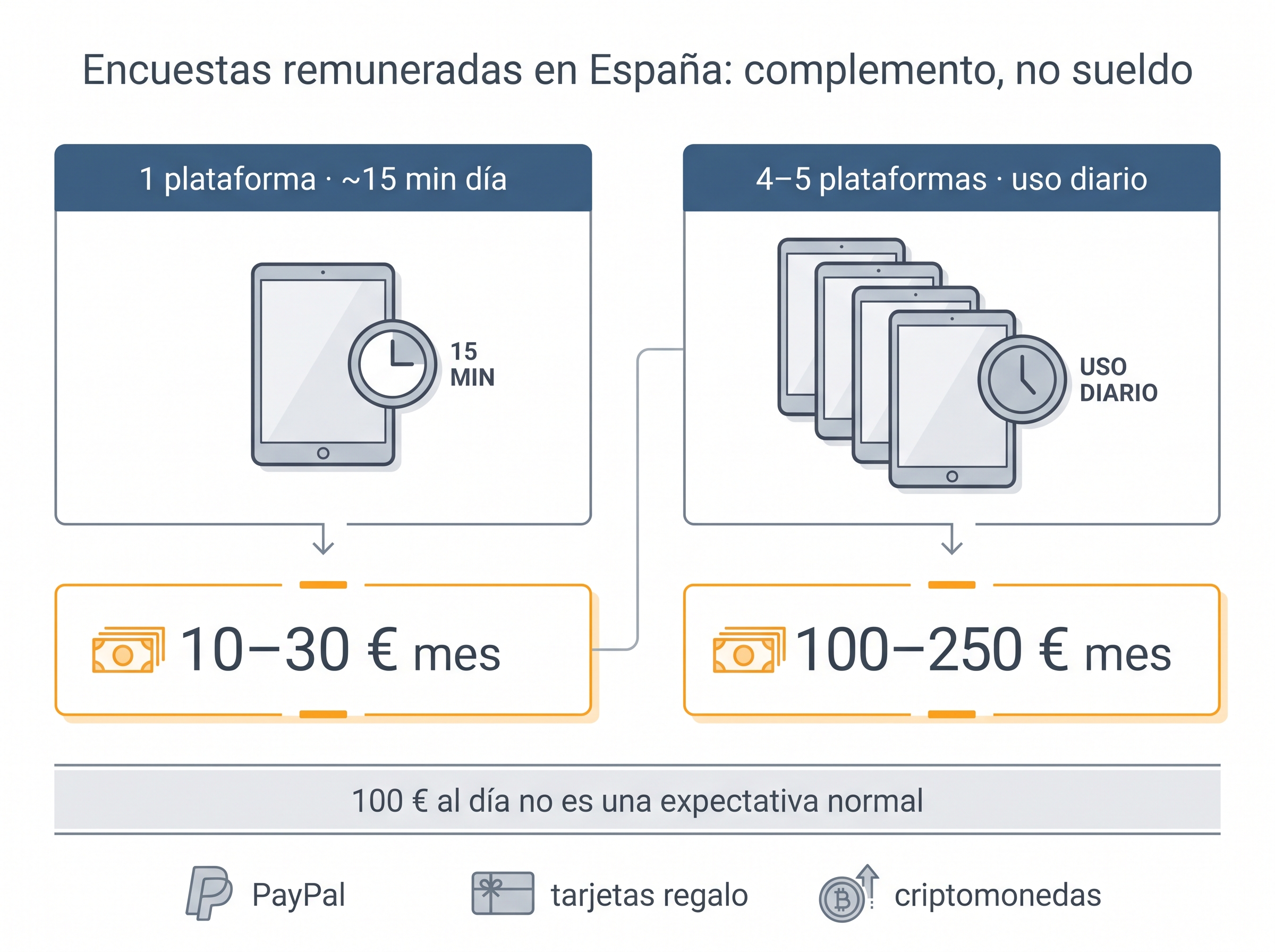 Infografía que compara 10–30 euros al mes con una plataforma frente a 100–250 euros combinando cuatro o cinco paneles.