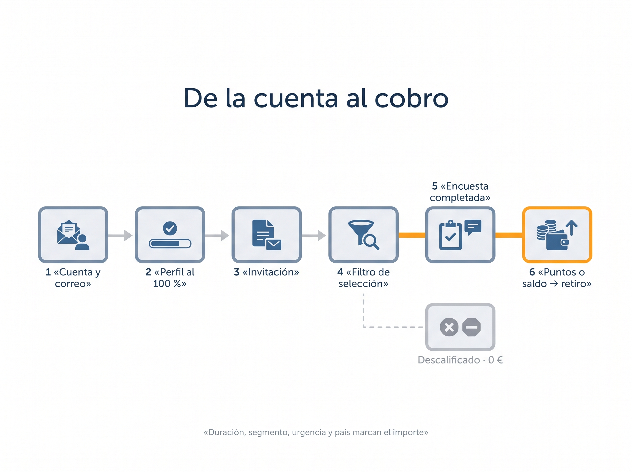 Diagrama del flujo de un panel: registro, perfil, invitación, filtro, encuesta y retiro, con descalificación sin pago.